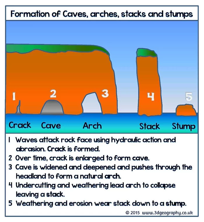 Weathering & Erosion, how the rocks smaller over time, and how
