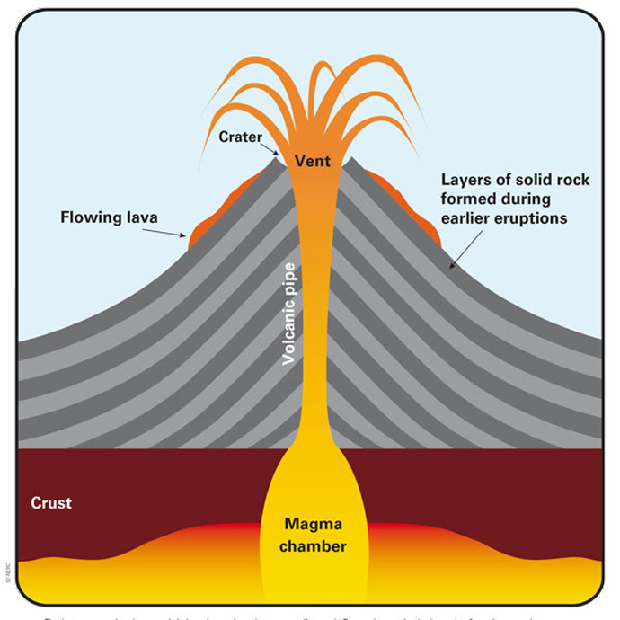 Earthquakes & Volcanoes, what they are, and the destruction they can