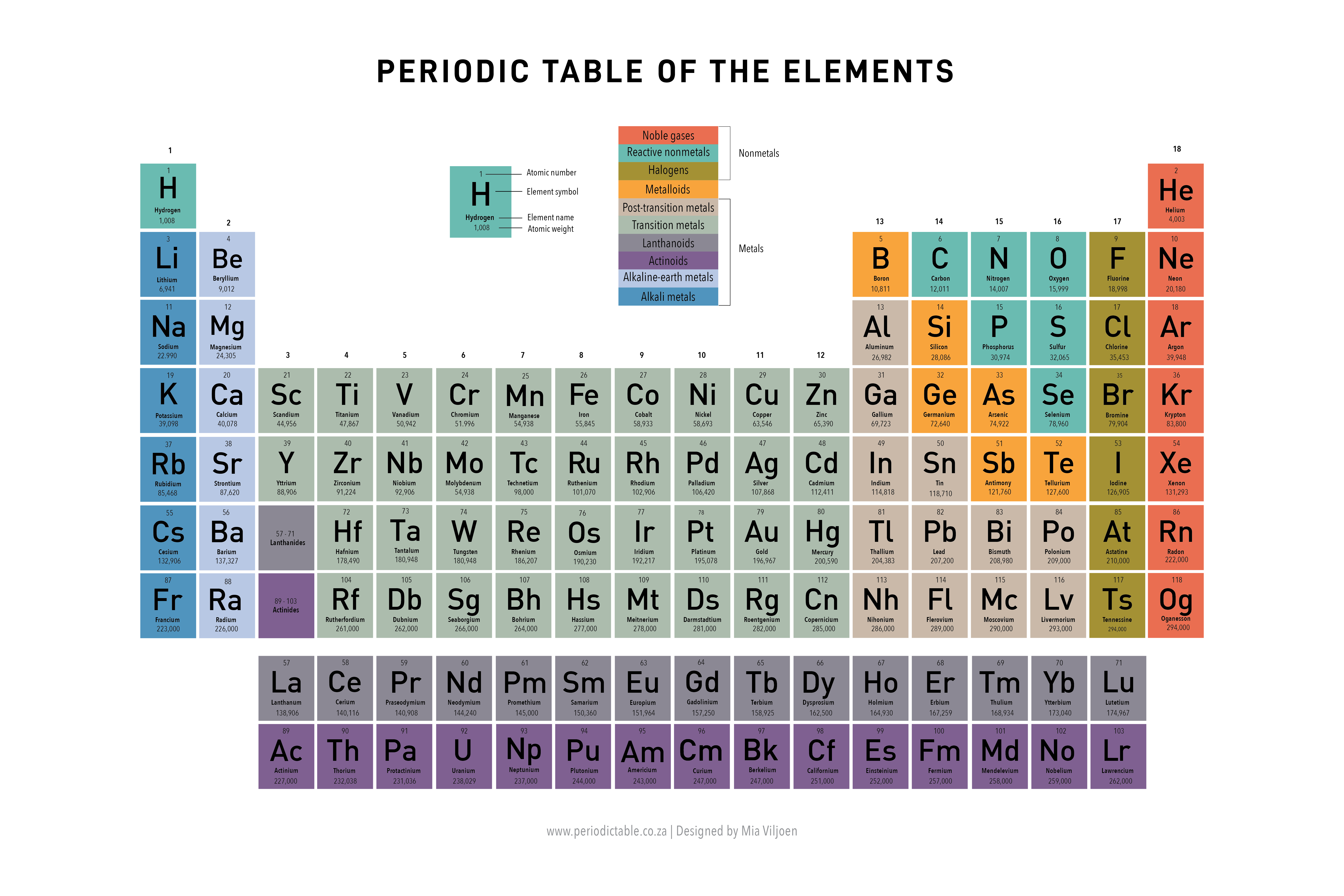 The Periodic Table A Table Of All Elements In The World Which