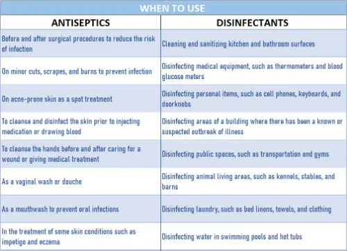 Difference between antiseptic and disinfectant