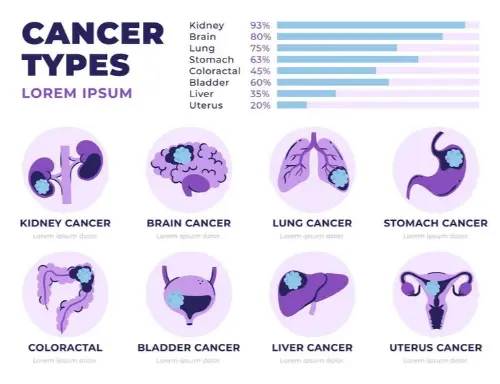 Types of cancer