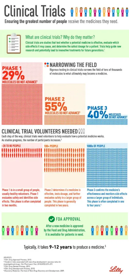 Large infographic on clinical trials