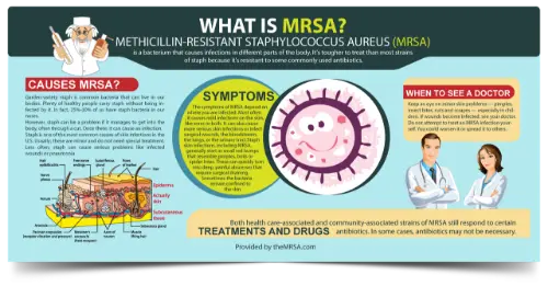 MRSA facts