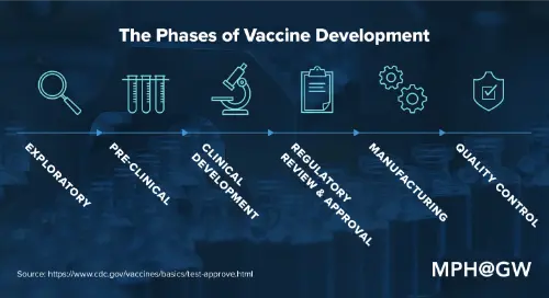 Development of a vaccine
