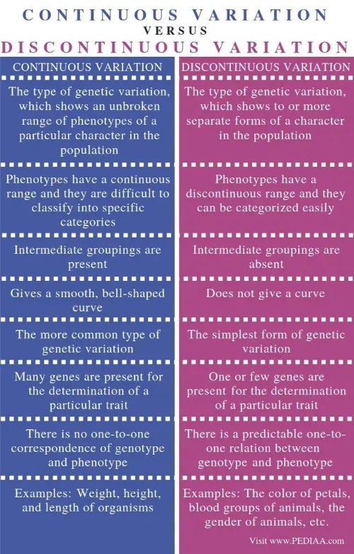 Continuous and discontinuous variation