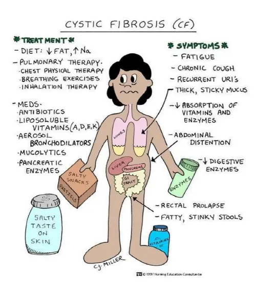 Cystic Fibrosis symptoms and treatment
