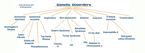 Links to genetic disorders