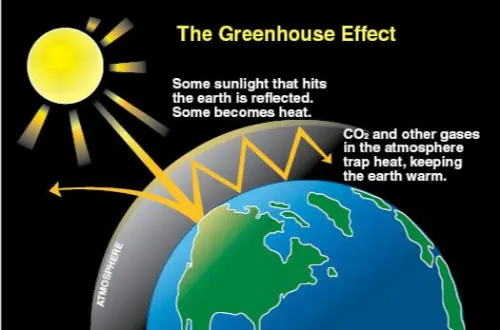 The greenhouse effect