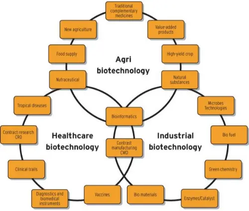 Biotechnologies across industries