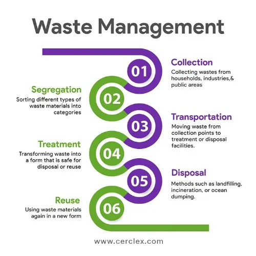 The process of waste management