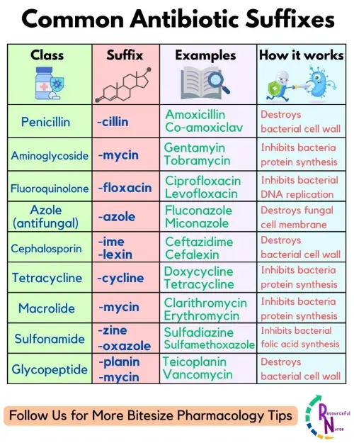 Antibiotic names