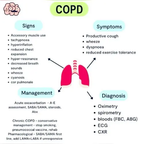 COPD symptoms and management