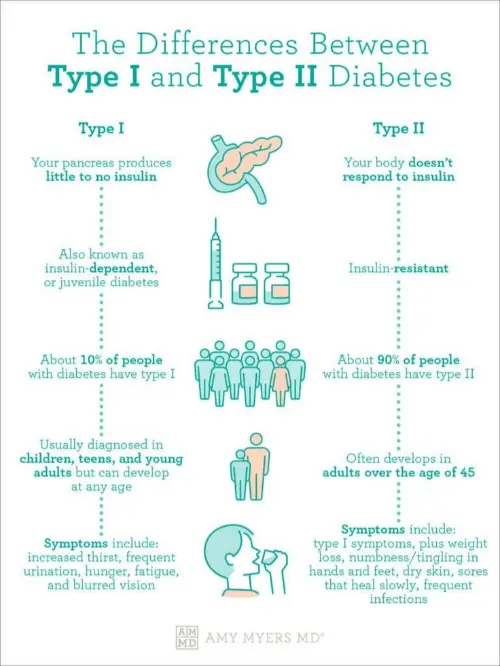 Types of diabetes