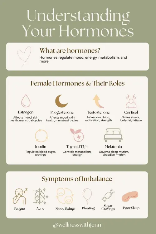Hormones involved with menstruation