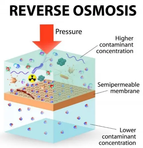 The process of reverse osmosis