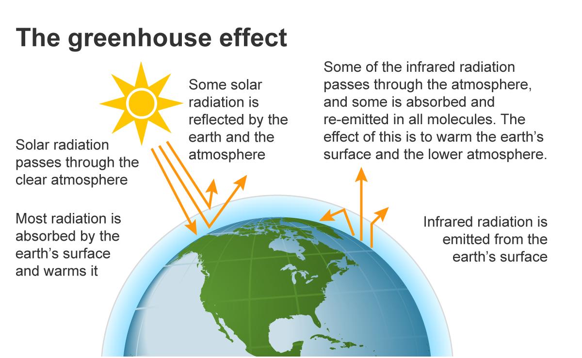 How the greenhouse effect works.