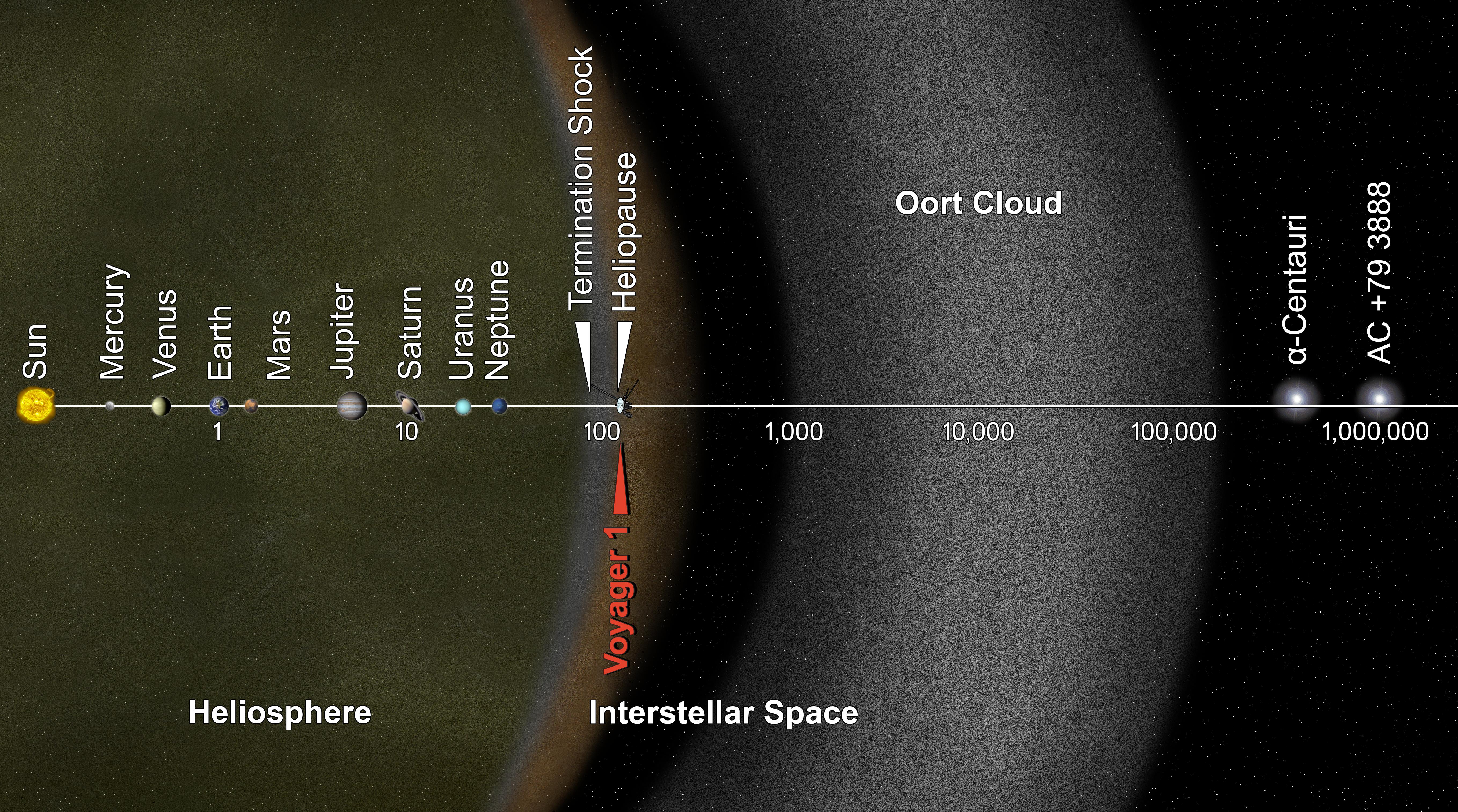The entire known solar system, from the centre at the Sun, to the Oort cloud further afield from Neptune